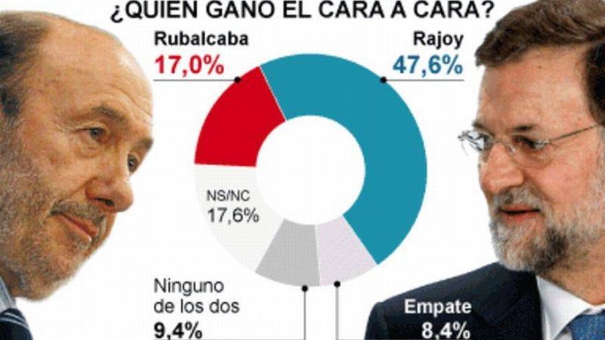 El 67% de votantes del PSOE creen que Rubalcaba no ganó el debate