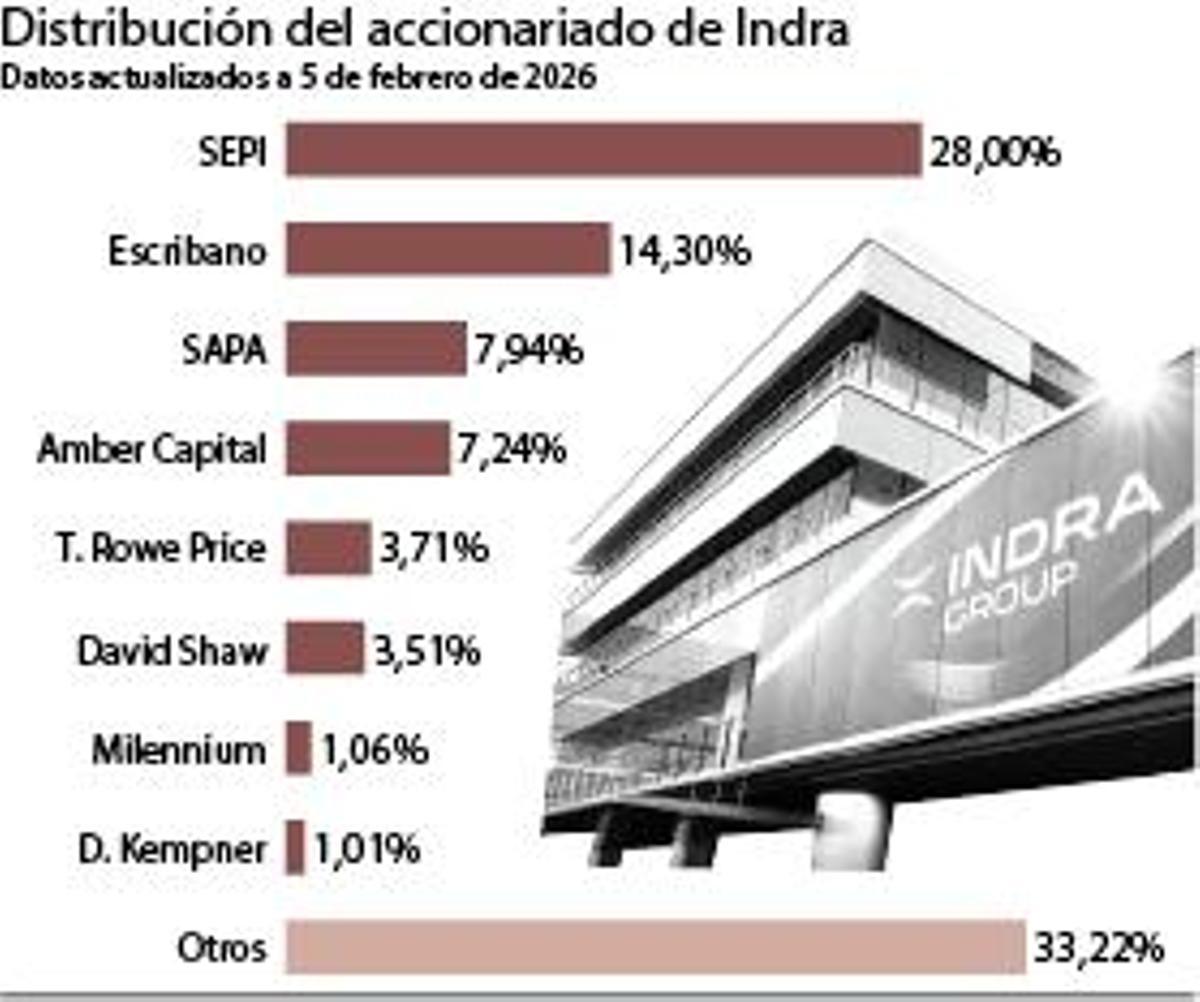 Distribución del accionariado de Indra