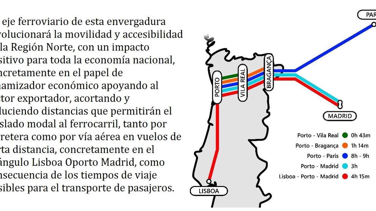 Ventajas de la nueva conexión por Zamora frente a los corredores existentes entre España y Portugal.