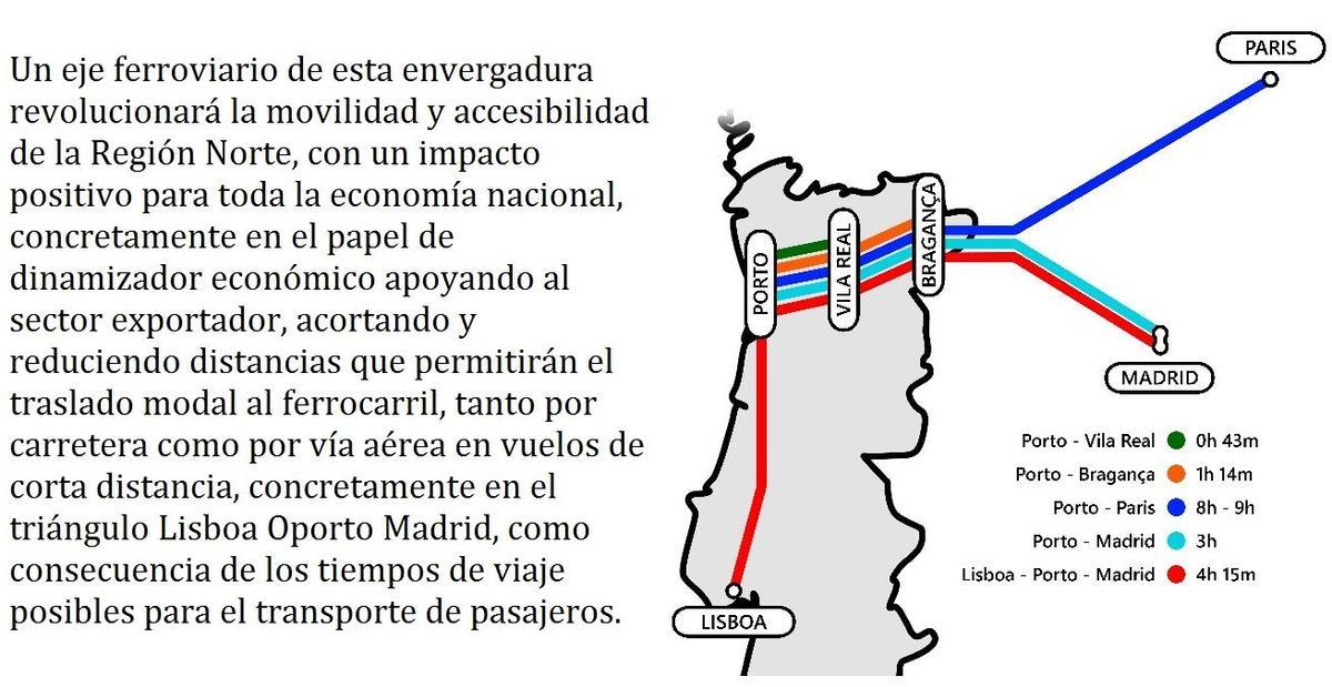 Ventajas de la nueva conexión por Zamora frente a los corredores existentes entre España y Portugal.