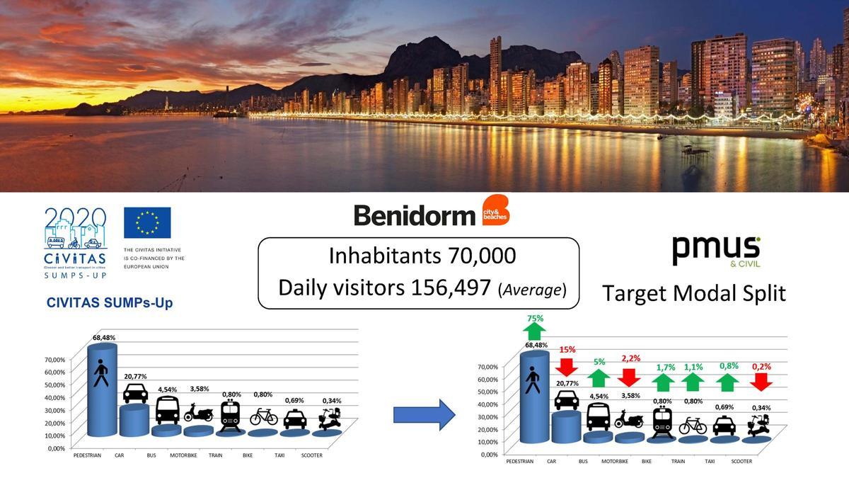 Movilidad en Benidorm.