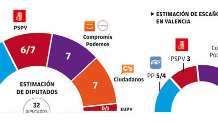 El PP gana con la mitad de escaños y C´s, Compromís-Podemos y PSPV empatan