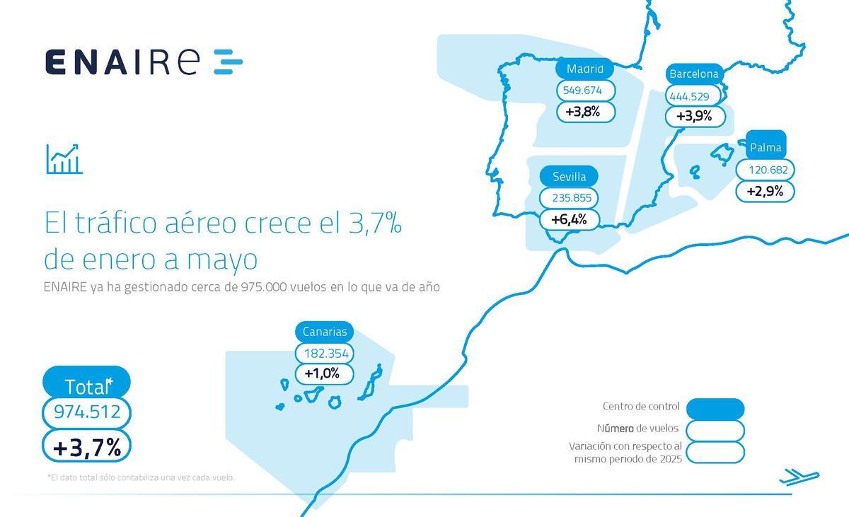 Crecimiento del tráfico aereo en España de enero a mayo de 2026