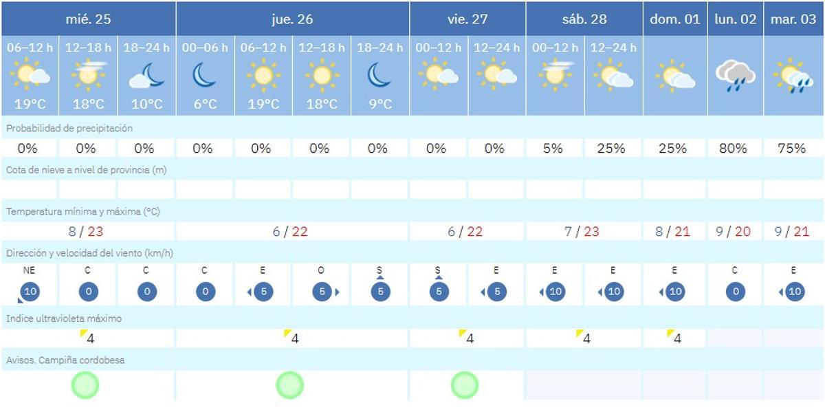 El tiempo este miércoles en Córdoba, según la Aemet.