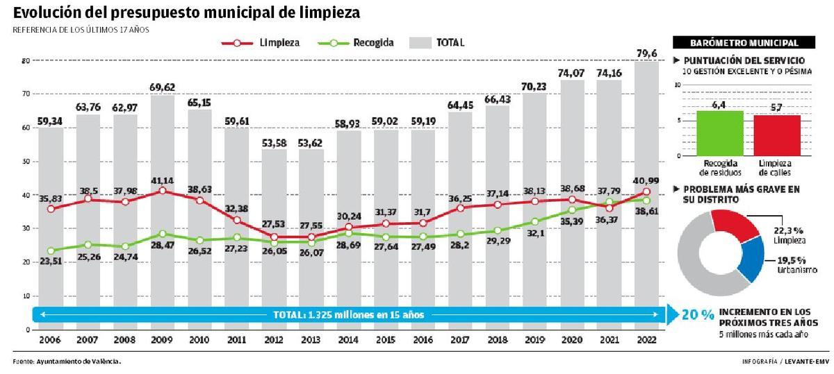 Evolución del presupuesto de la basura en València