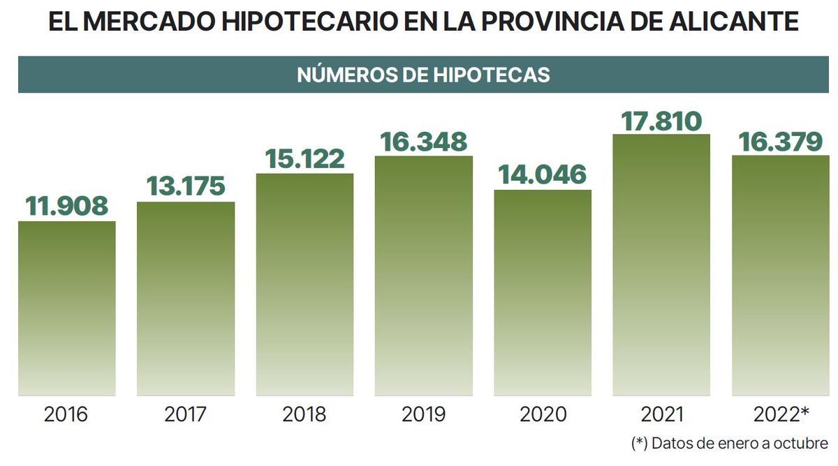 Número de hipotecas concedidas en Alicante.
