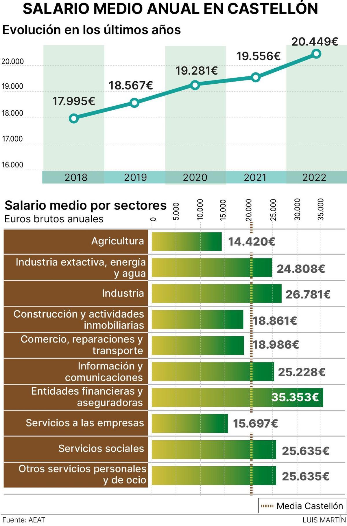 Los sueldos medios brutos en Castellón en el último año