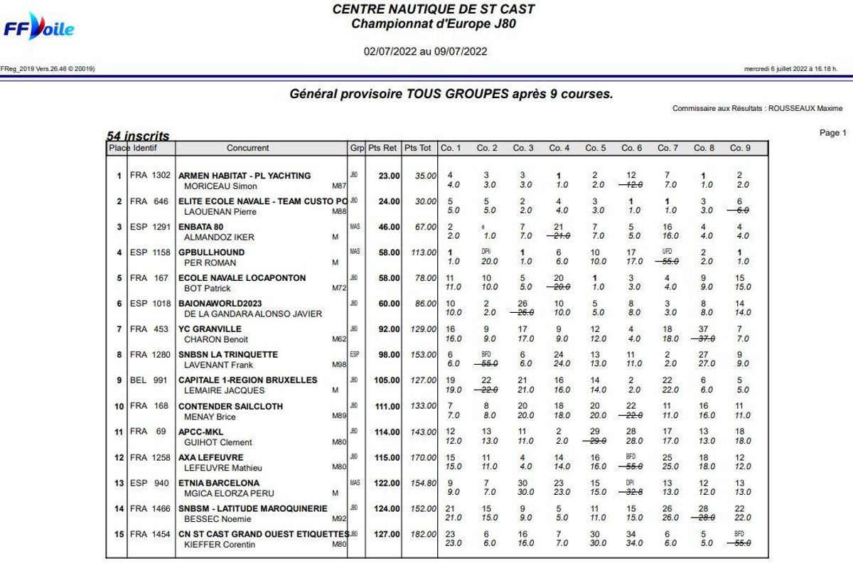 Clasificaciones provisionales del Europeo de J80.