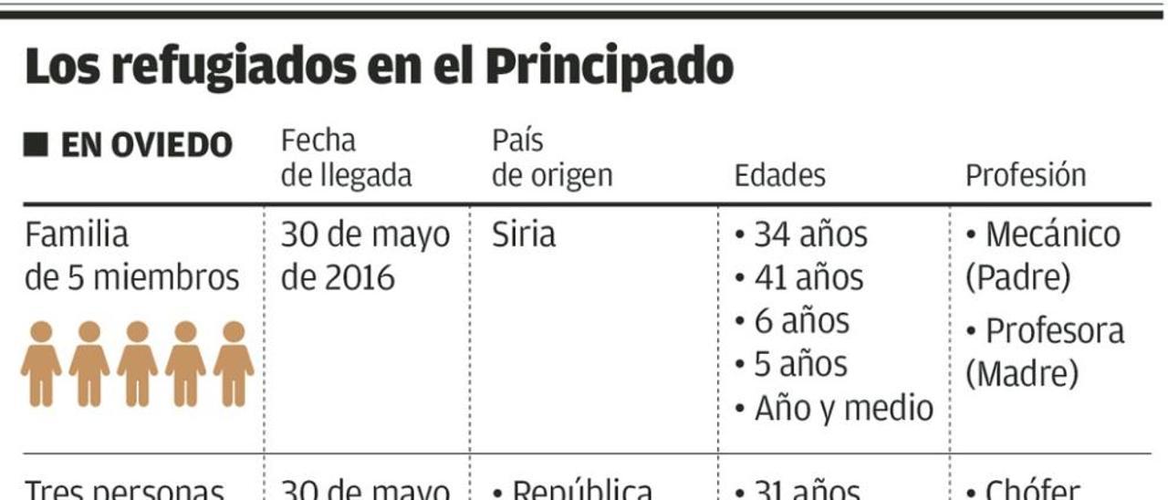 Los refugiados sirios e iraquíes se preparan para encontrar un trabajo en Asturias