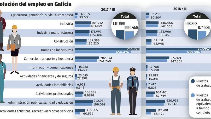 El sector público gallego es el único con más empleo ahora que antes de la recesión