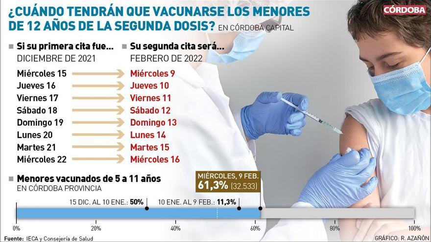 ¿Qué días les toca vacunarse de la segunda dosis a los niños de 5 a 11 años en Córdoba?