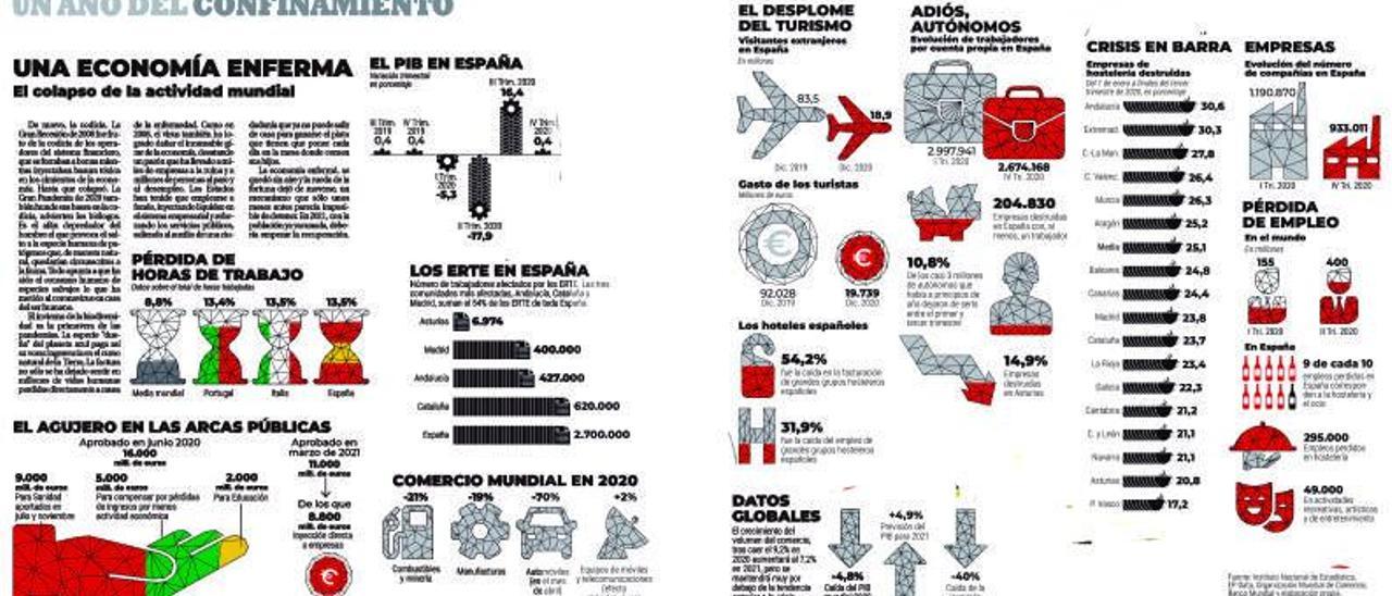 El virus deja en un año un agujero de 9.200 millones en el turismo y la hostelería |