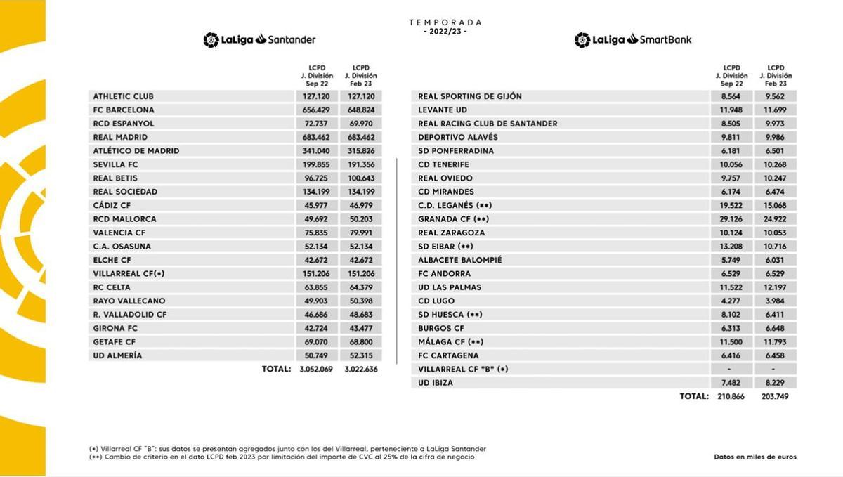 Límites salariales de LaLiga tras el mercado de invierno 2023.