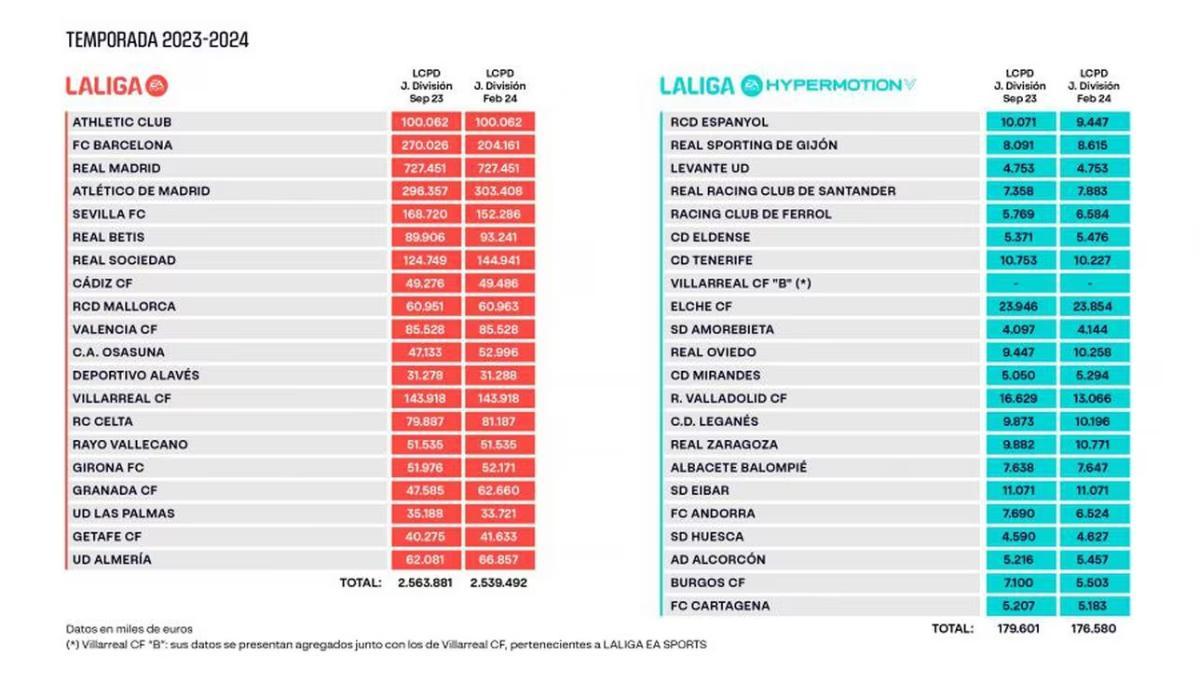 Tabla de los límites salariales de los clubes de La Liga tras el mercado de invierno 2023/24