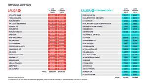 Tabla de los límites salariales de los clubes de La Liga tras el mercado de invierno 2023/24