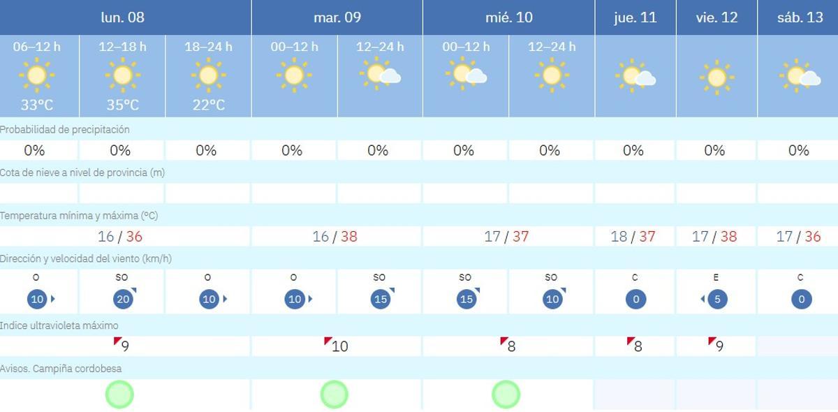El tiempo en Córdoba.