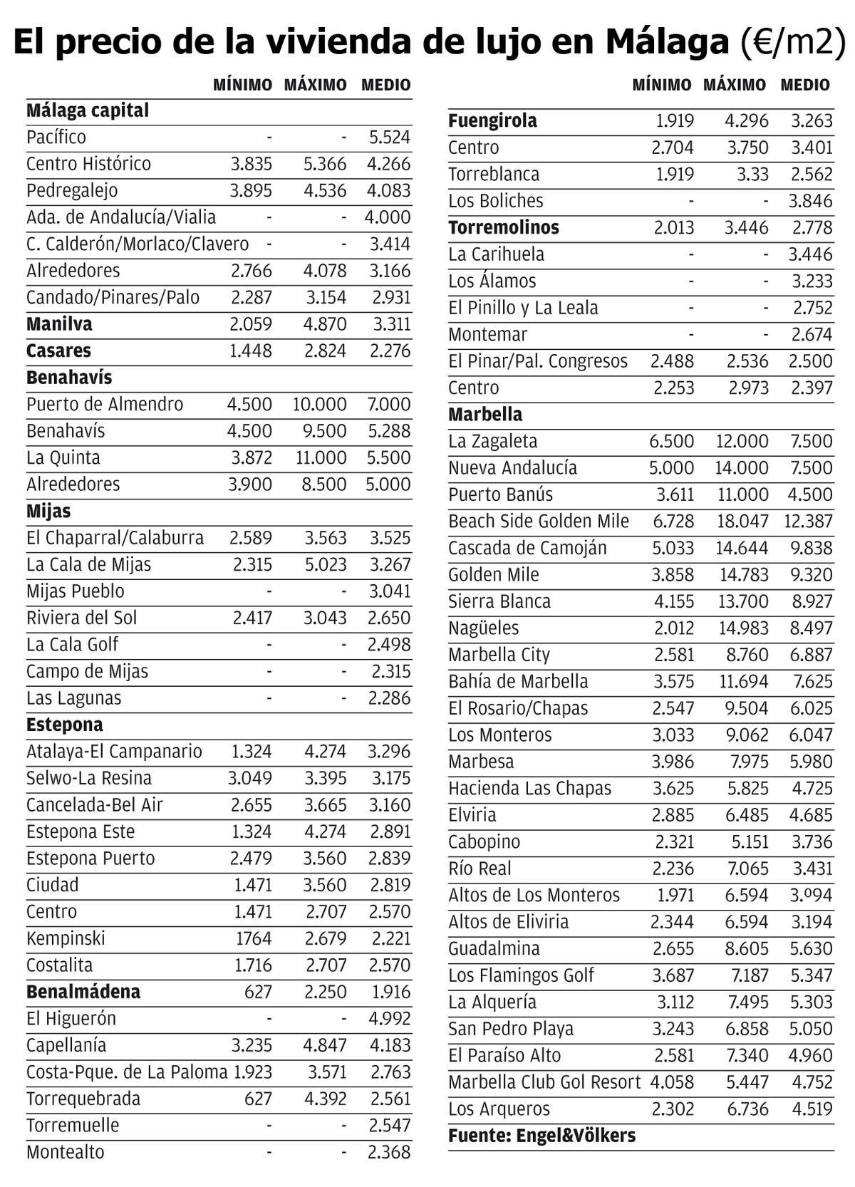 El precio de la vivienda de lujo en Málaga