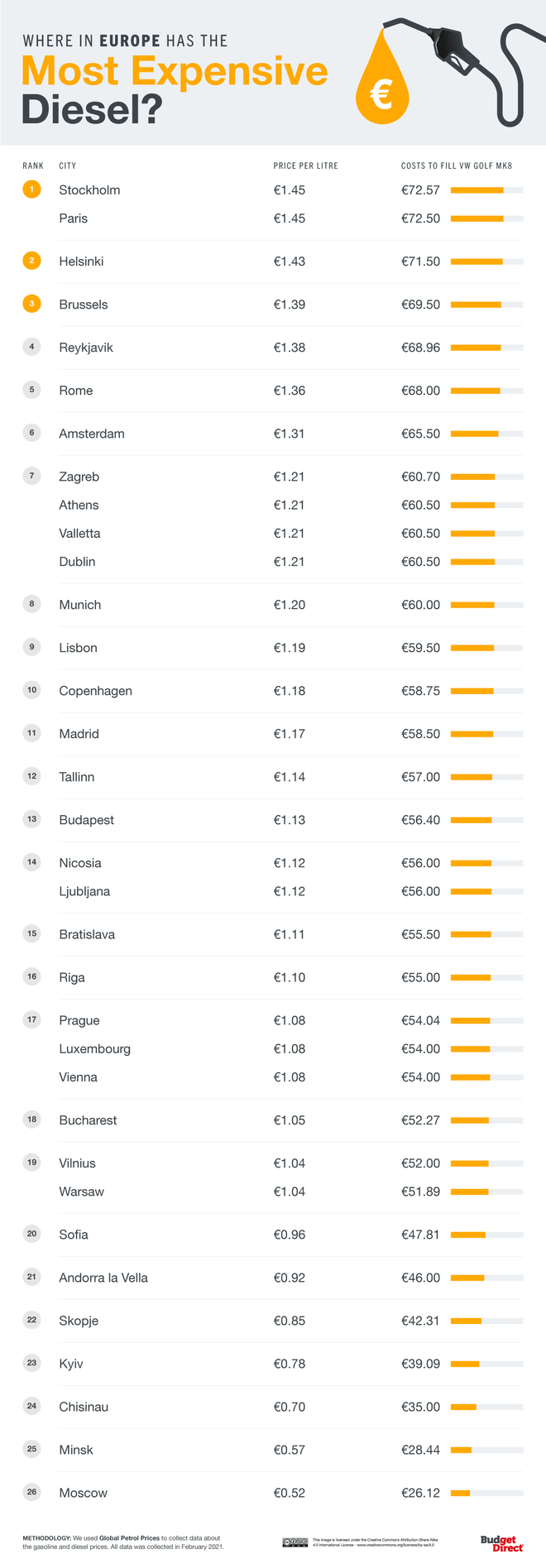 Gasolina más cara del mundo, Europa