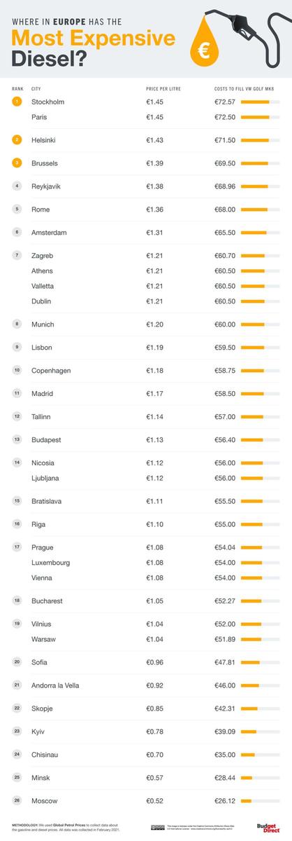Gasolina más cara del mundo, Europa