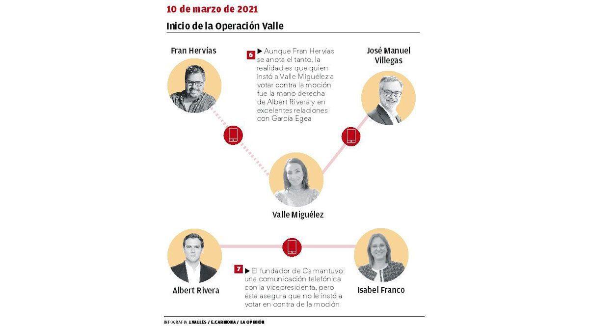 Cronología de la moción en la Región de Murcia.