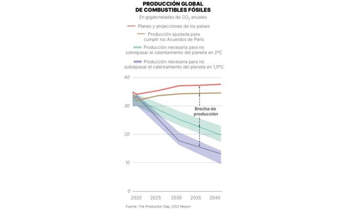 Producción global de combustibles fósiles.