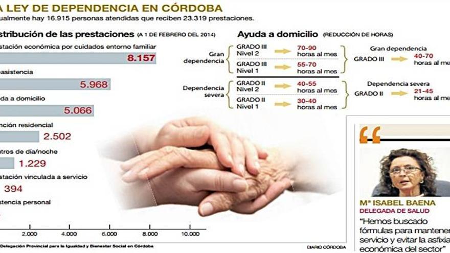 La Junta reactiva la Dependencia en Córdoba tras año y medio de parón