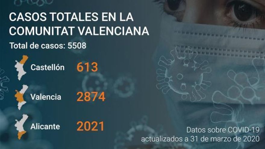 Última hora coronavirus Comunitat Valenciana: Datos a día 31 de marzo de 2020