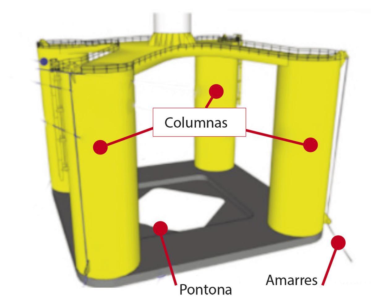 Tipos de plataformas que estudia Iberdrola.