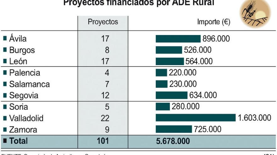 ADE Rural financia en Zamora 9 de cada cien proyectos que apoya en la región