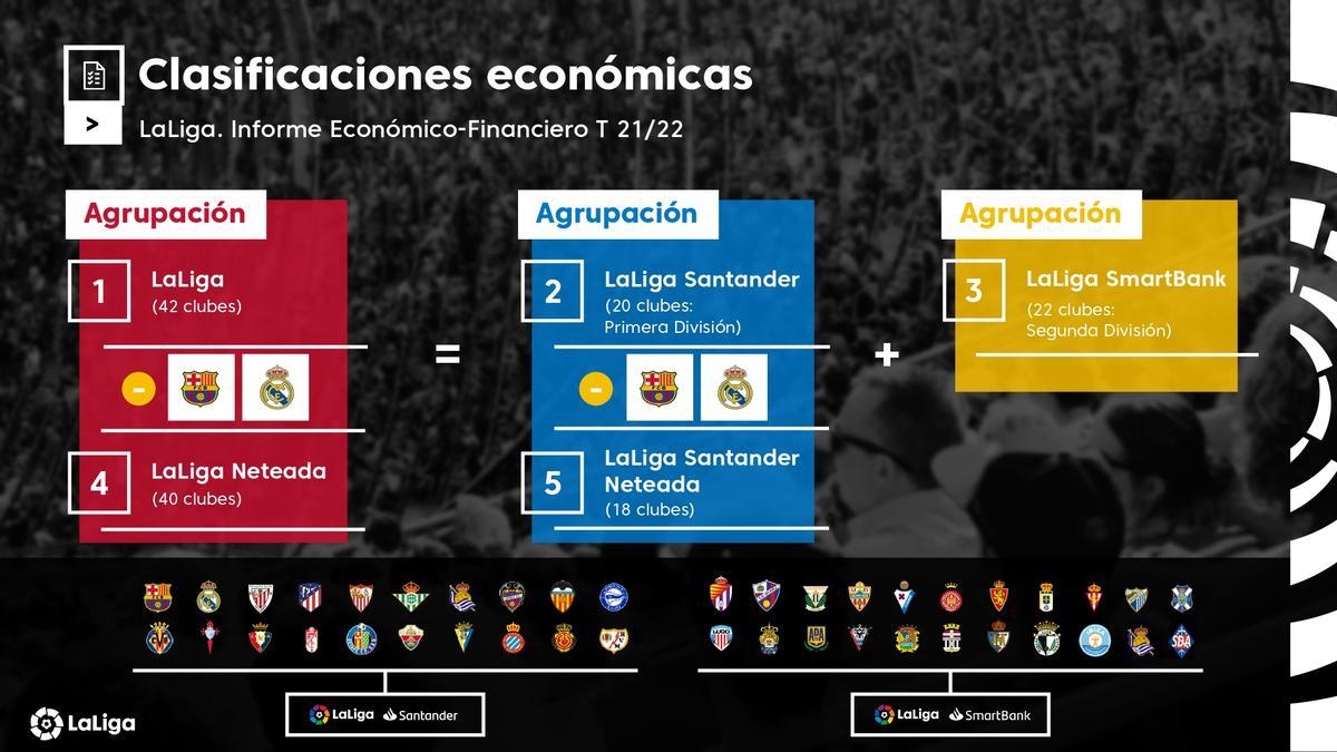 Los clubes de la Liga ingresaron casi 5.000 millones de euros la temporada 2021-22