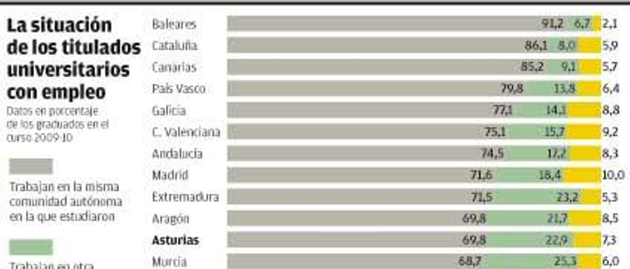 Tres de cada diez recién licenciados dejan Asturias en busca de un empleo