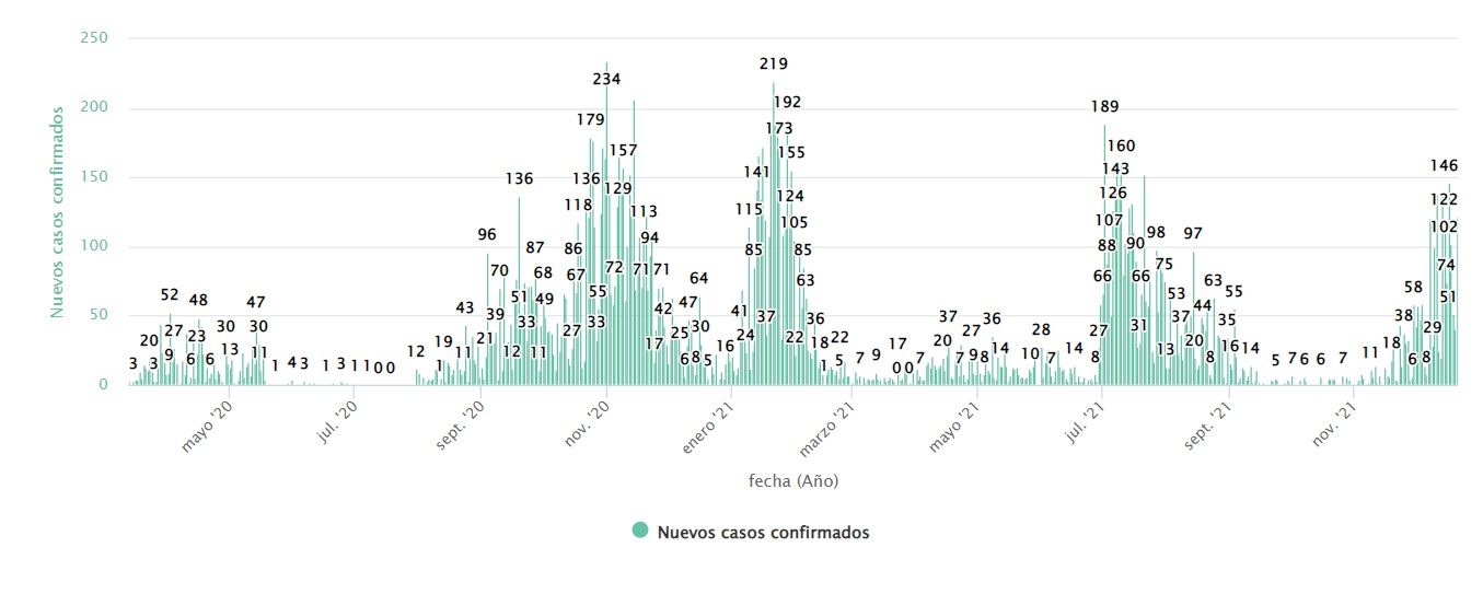 Casos diarios de COVID desde el pasado año en Zamora.