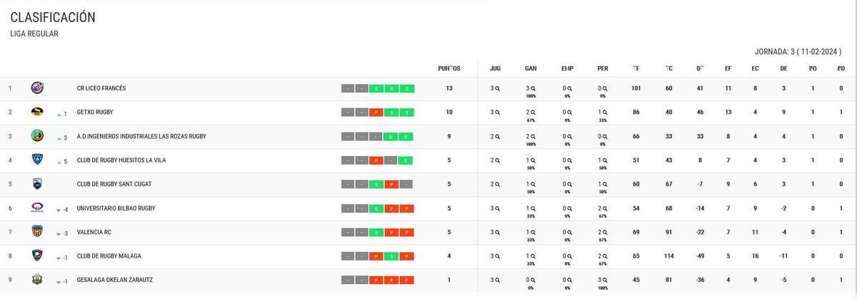 Clasificación del Grupo Élite de la División de Honor B Masculina.