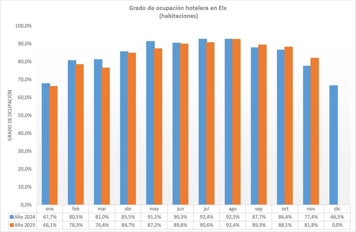 Datos de ocupación turística en Elche en 2025