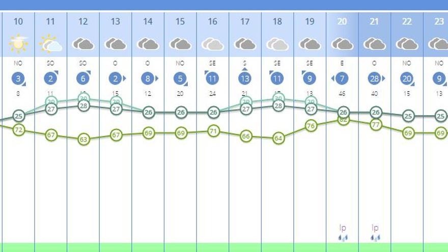 El tiempo en Valencia para este lunes, dividido por horas.