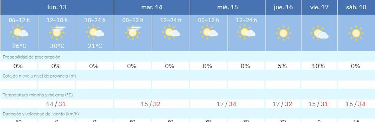 El tiempo en Zamora día a día.