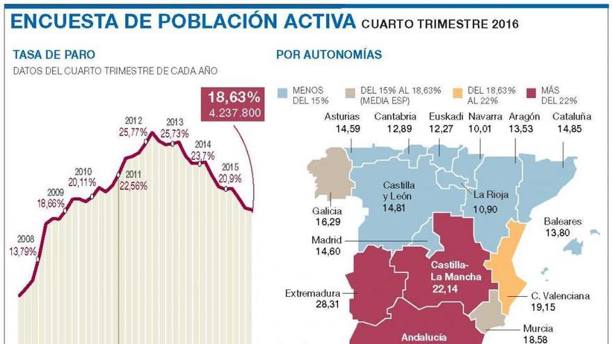 Leve subida del paro en Córdoba, pese a incrementarse el empleo