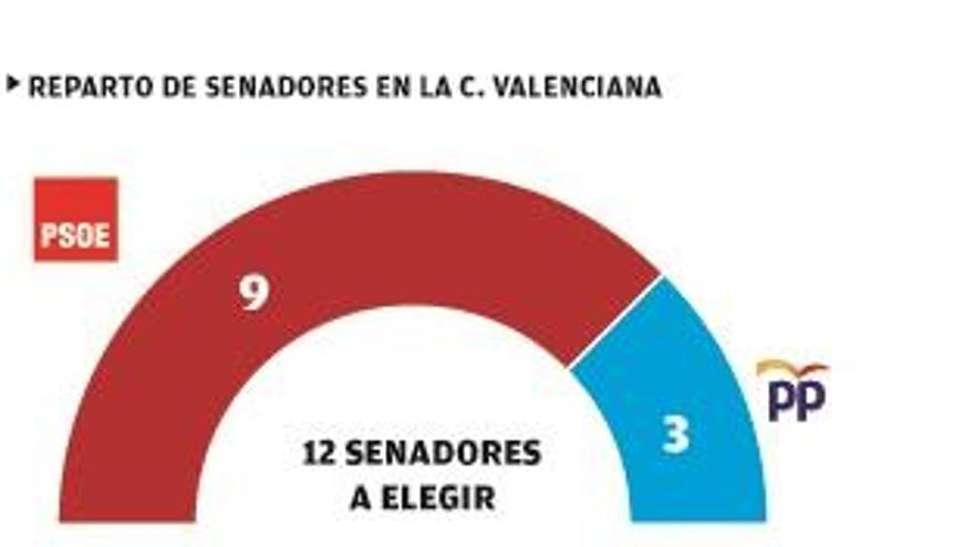 Elecciones generales 2019: El PSOE recupera los  9 senadores y deja al PP solo con los 3 últimos