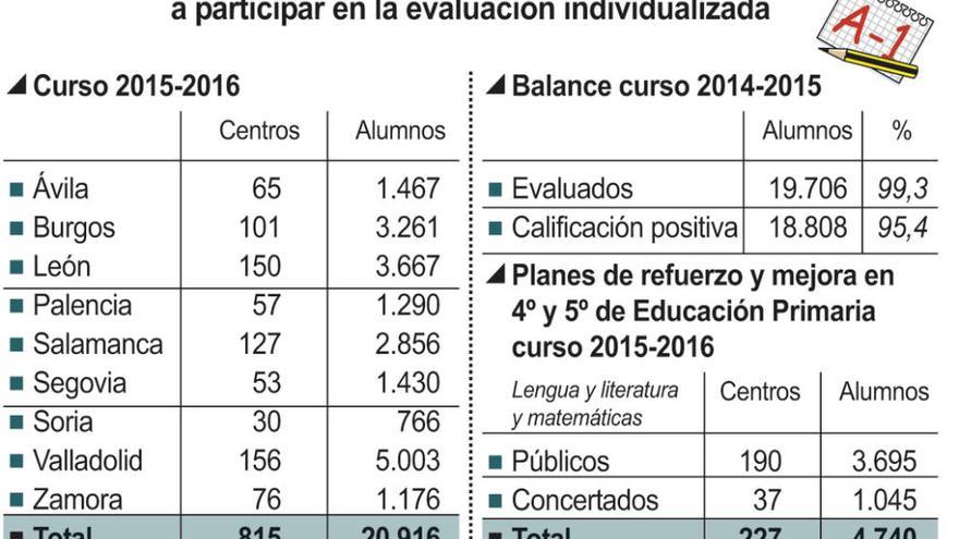 Cerca de 21.000 escolares realizarán el día 31 la evaluación de tercer curso de Primaria