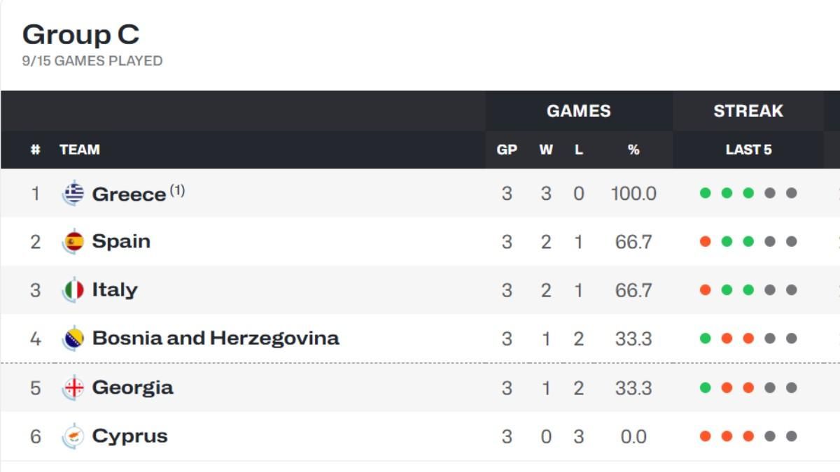Grupo C del Eurobasket 2025