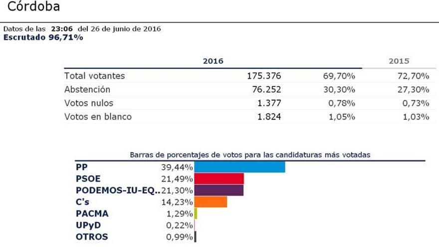 El PP es el partido más votado en la capital