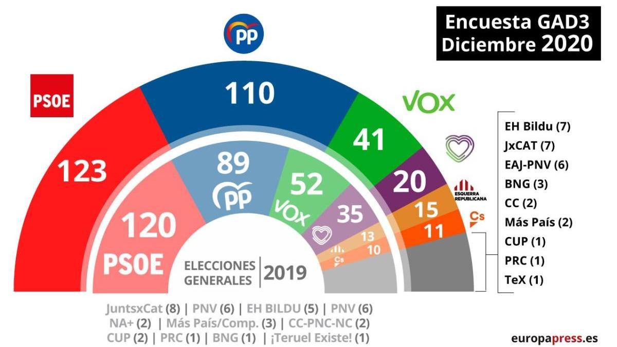 Estimación de votos para unas elecciones generales.