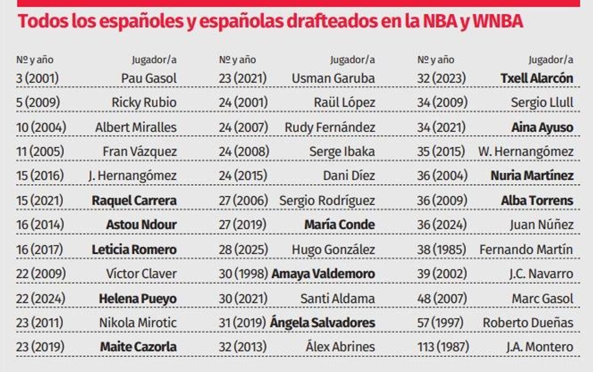 Todos los españoles y españolas drafteados en la NBA y WNBA.