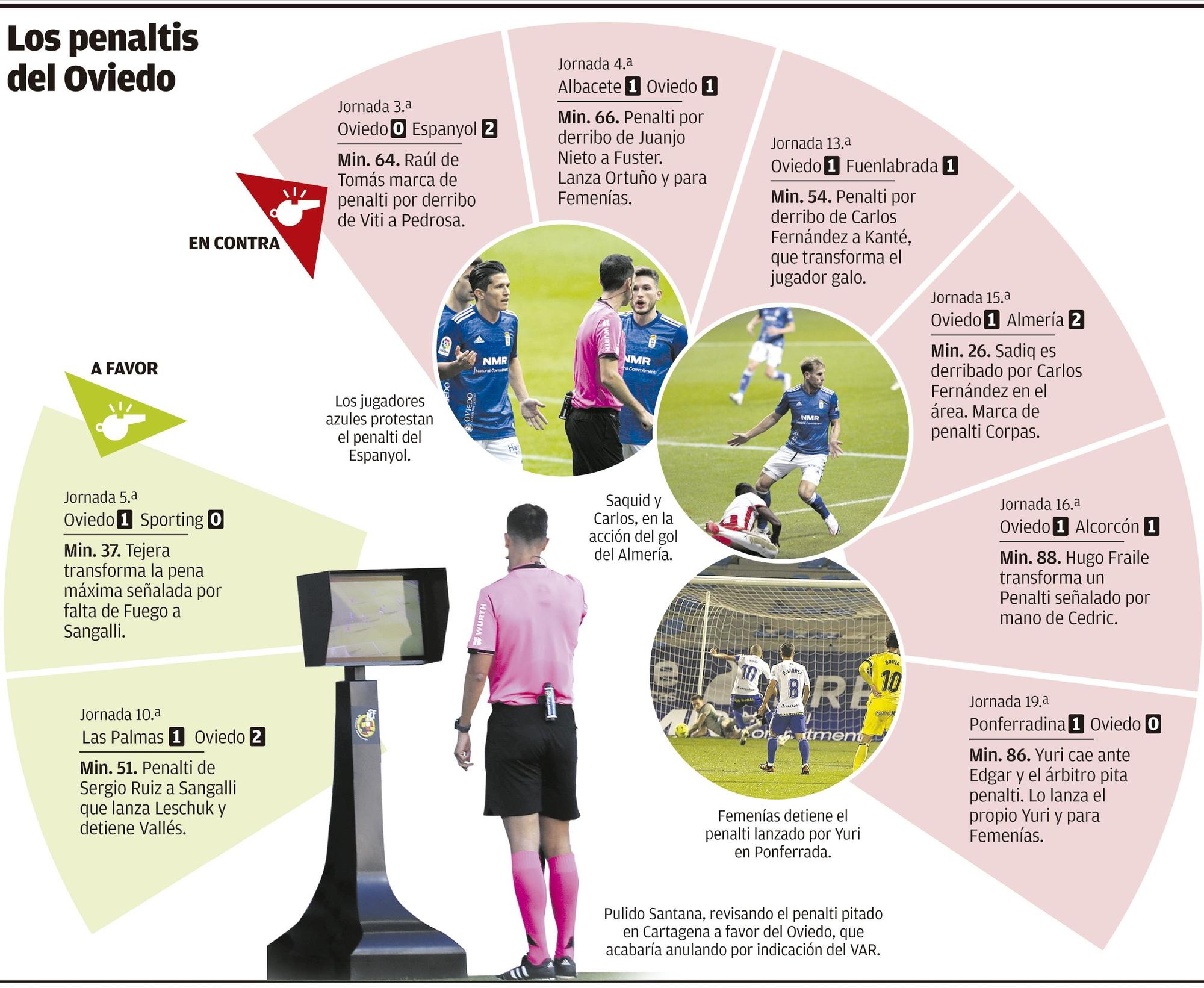 Los penaltis del Oviedo