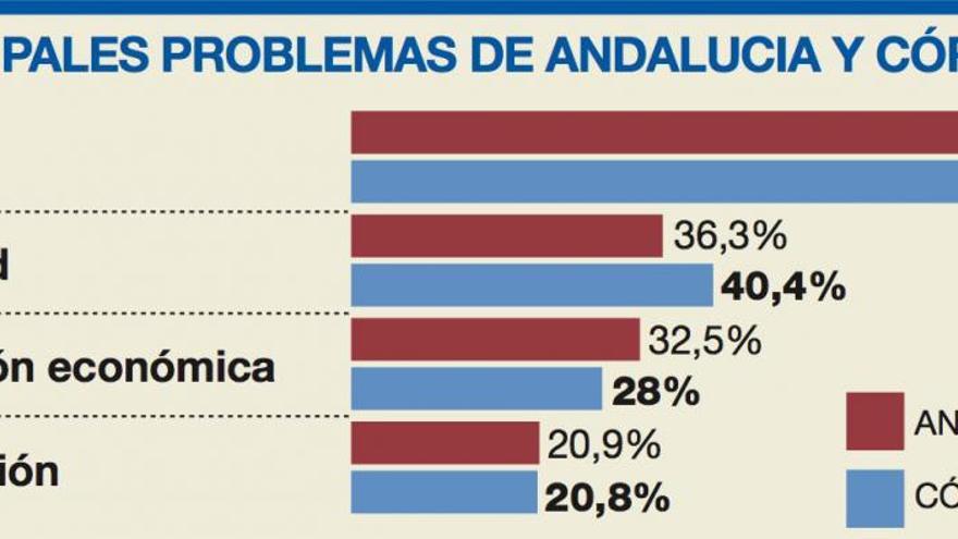 El paro, la sanidad y la economía, lo que más preocupa a los cordobeses