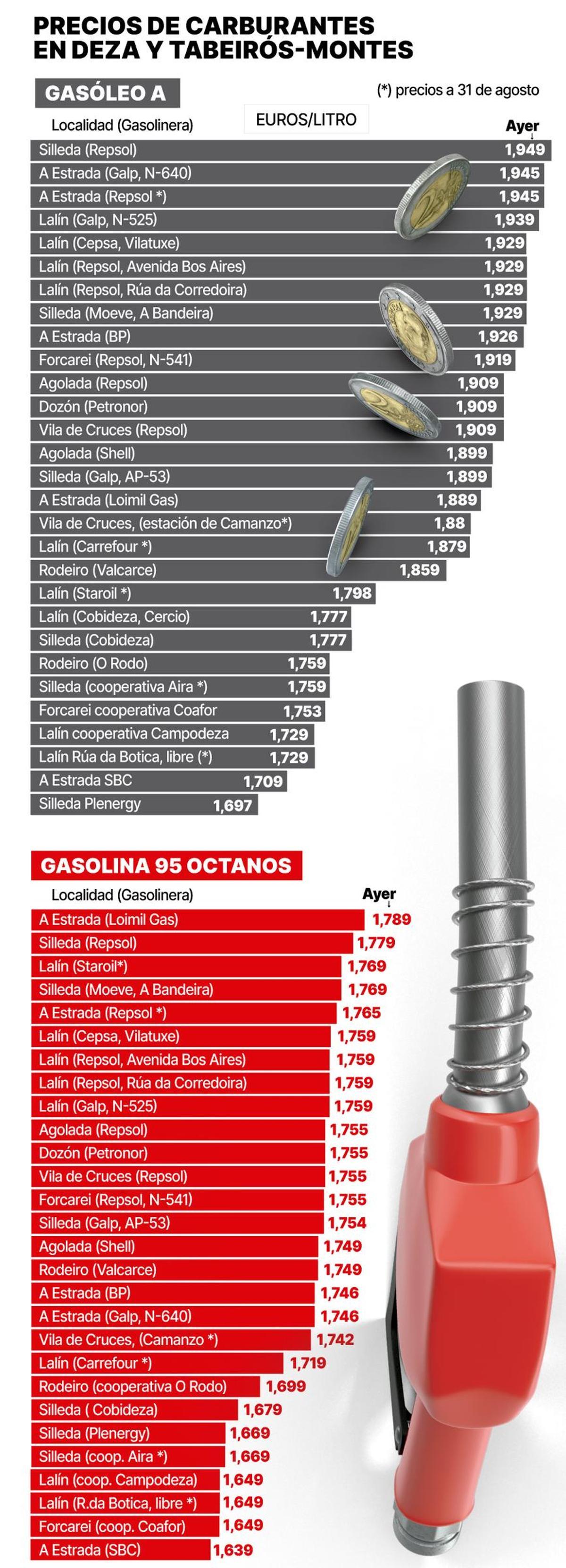 Precios de carburantes en Deza