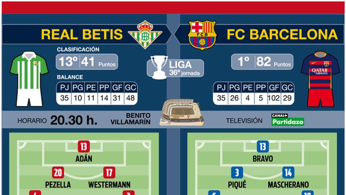 Los posibles onces del Betis-Barça