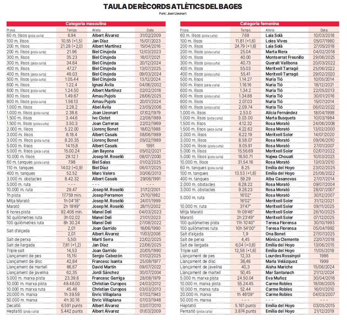 Taula bagenca de rècords d'atletisme