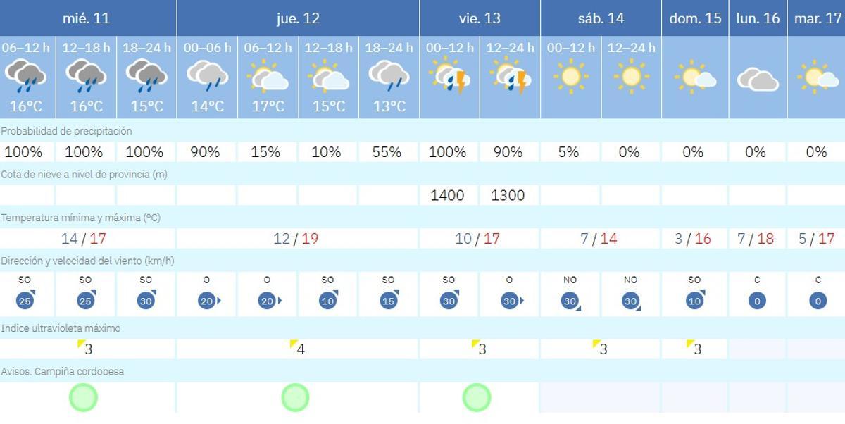 El tiempo en Córdoba.