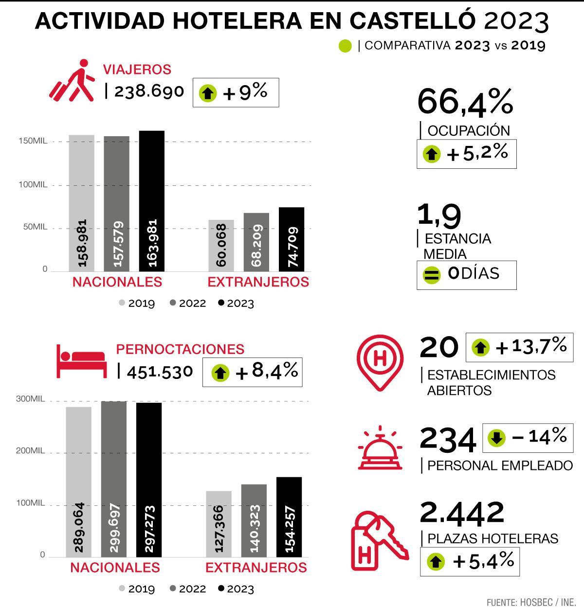 Los principales datos de la ocupación hotelera en Castelló.